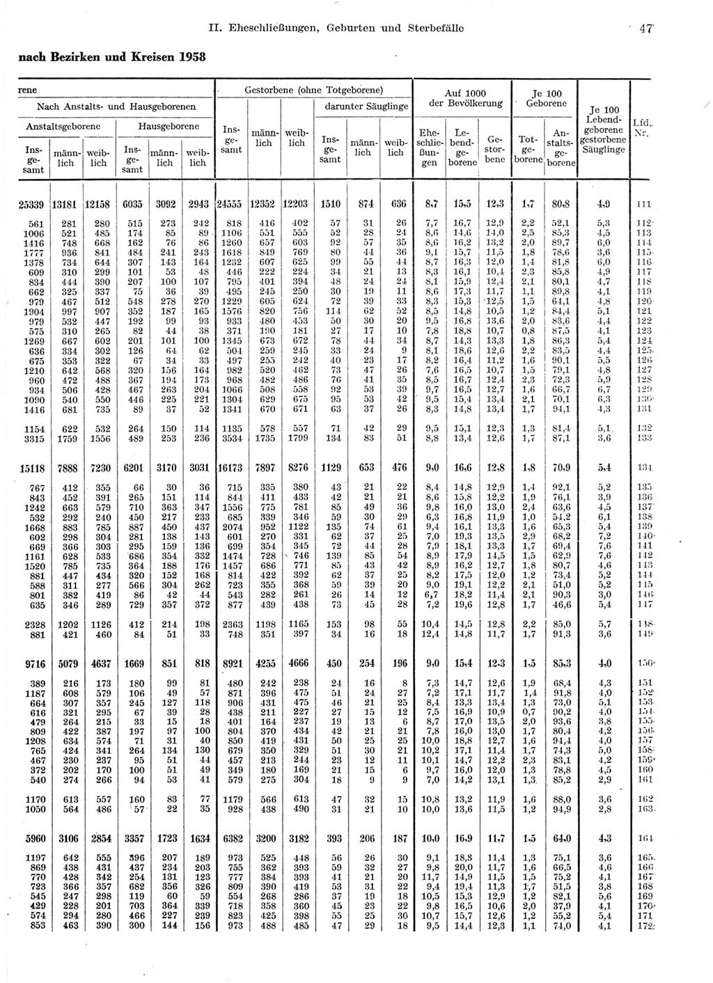 Statistisches Jahrbuch der Deutschen Demokratischen Republik (DDR) 1959, Seite 47 (Stat. Jb. DDR 1959, S. 47)