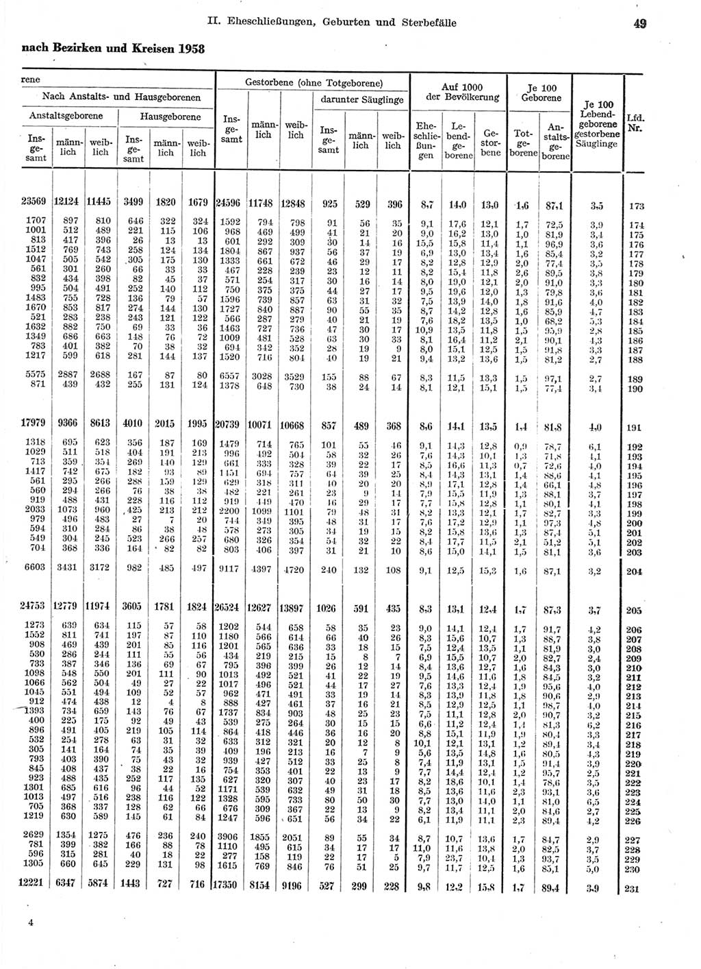 Statistisches Jahrbuch der Deutschen Demokratischen Republik (DDR) 1959, Seite 49 (Stat. Jb. DDR 1959, S. 49)