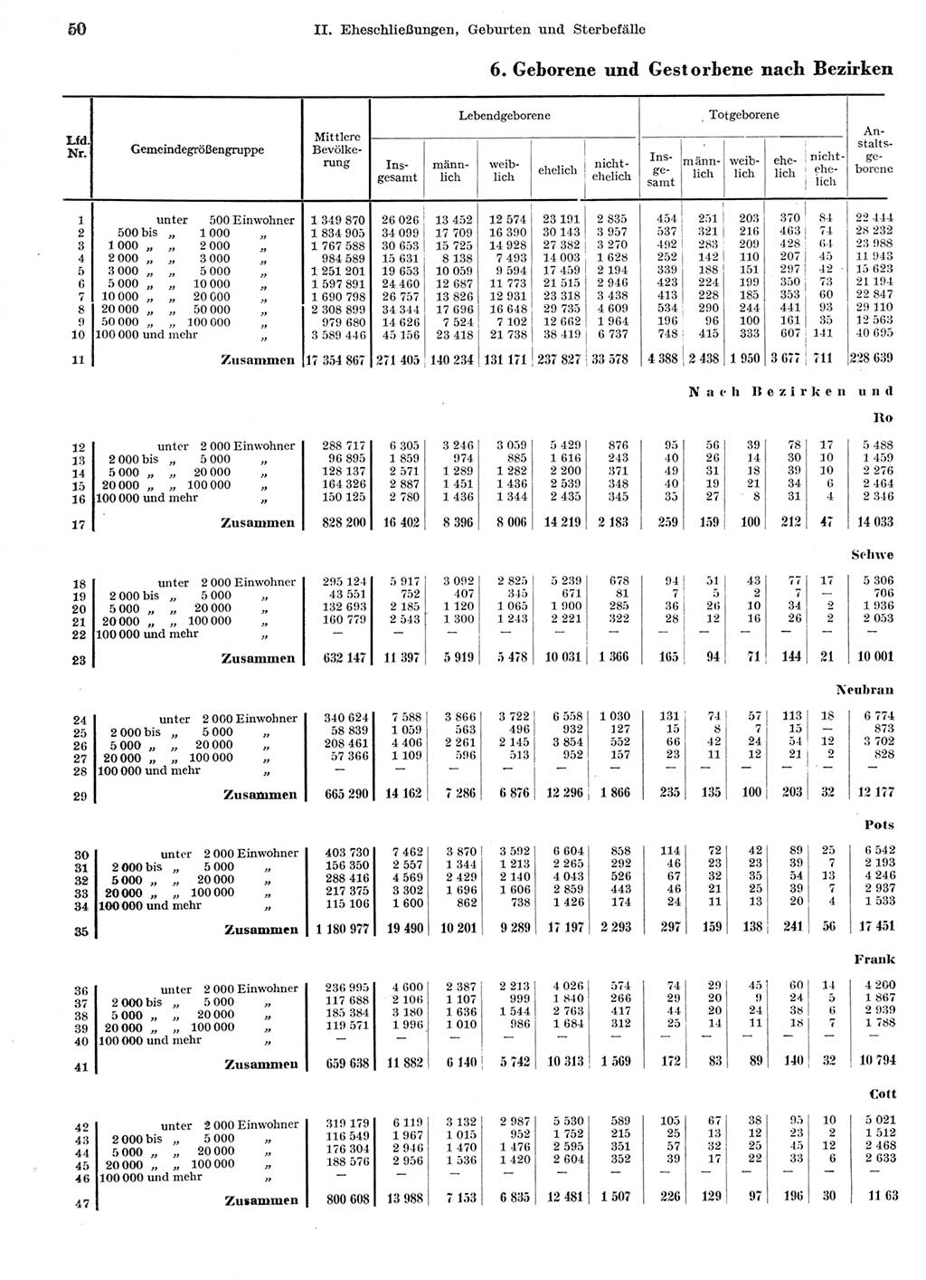 Statistisches Jahrbuch der Deutschen Demokratischen Republik (DDR) 1959, Seite 50 (Stat. Jb. DDR 1959, S. 50)