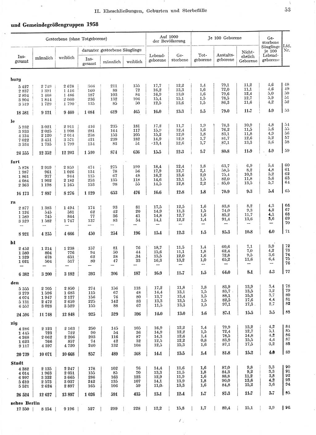 Statistisches Jahrbuch der Deutschen Demokratischen Republik (DDR) 1959, Seite 53 (Stat. Jb. DDR 1959, S. 53)