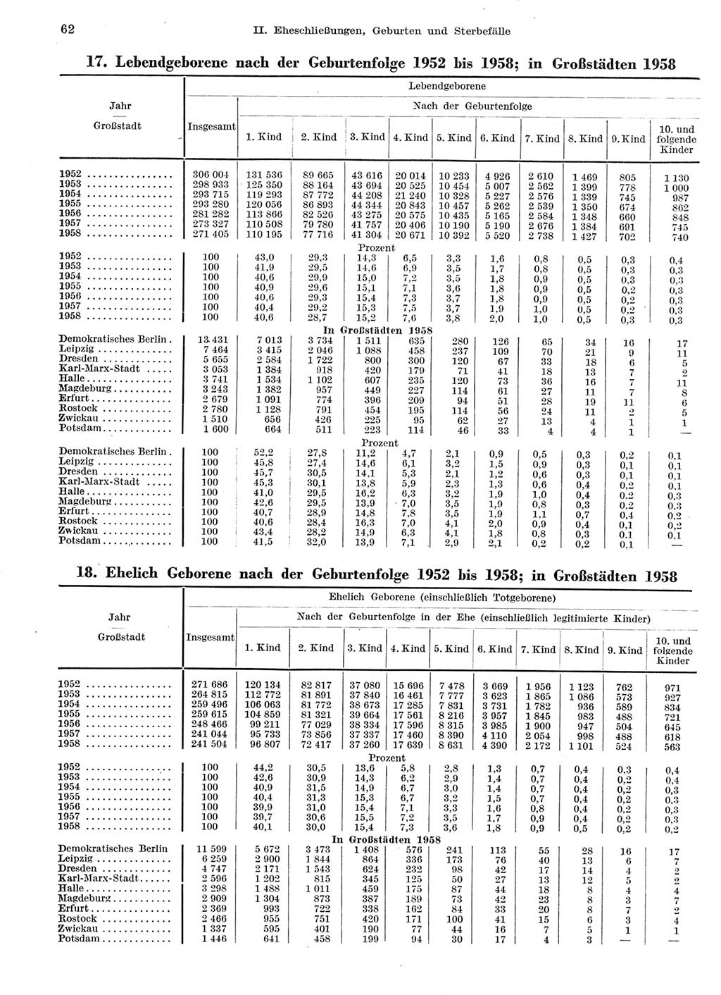 Statistisches Jahrbuch der Deutschen Demokratischen Republik (DDR) 1959, Seite 62 (Stat. Jb. DDR 1959, S. 62)