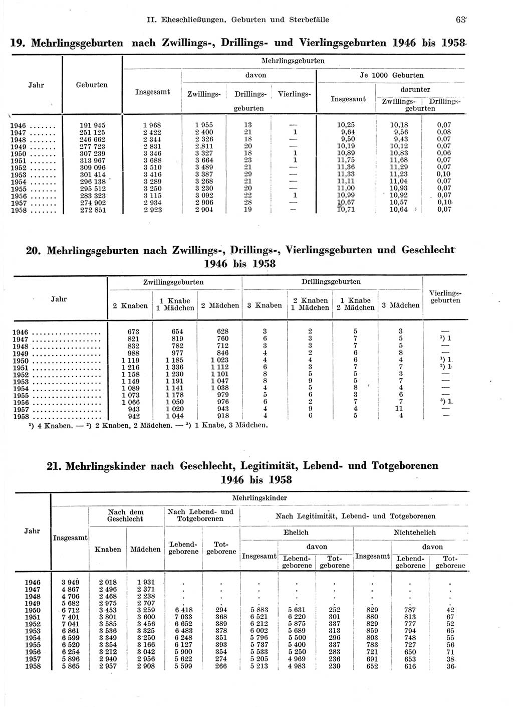 Statistisches Jahrbuch der Deutschen Demokratischen Republik (DDR) 1959, Seite 63 (Stat. Jb. DDR 1959, S. 63)