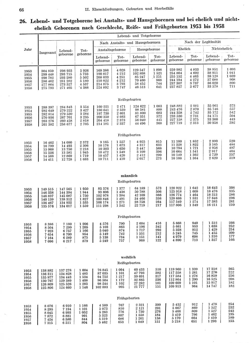 Statistisches Jahrbuch der Deutschen Demokratischen Republik (DDR) 1959, Seite 66 (Stat. Jb. DDR 1959, S. 66)