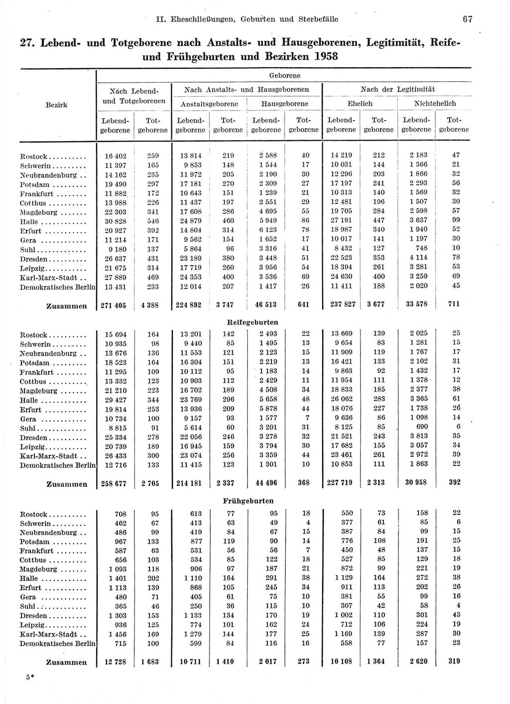 Statistisches Jahrbuch der Deutschen Demokratischen Republik (DDR) 1959, Seite 67 (Stat. Jb. DDR 1959, S. 67)