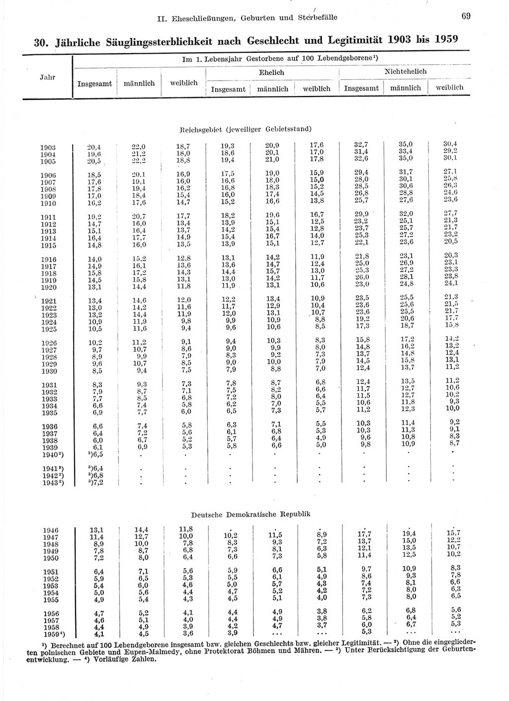 Statistisches Jahrbuch der Deutschen Demokratischen Republik (DDR) 1959, Seite 69 (Stat. Jb. DDR 1959, S. 69)
