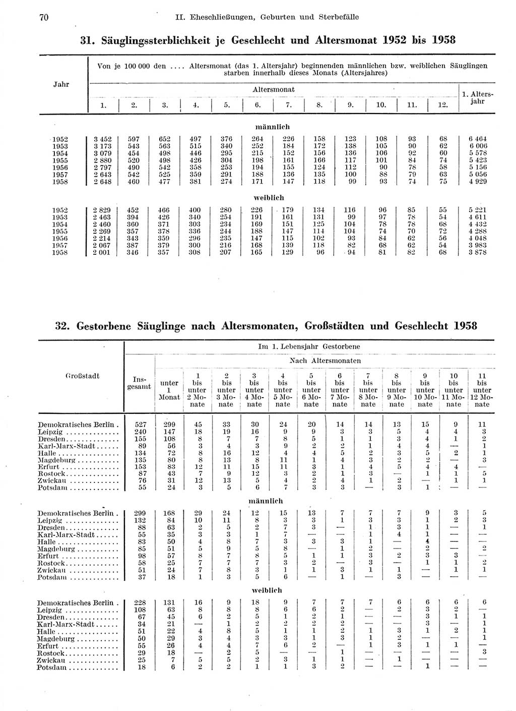 Statistisches Jahrbuch der Deutschen Demokratischen Republik (DDR) 1959, Seite 70 (Stat. Jb. DDR 1959, S. 70)