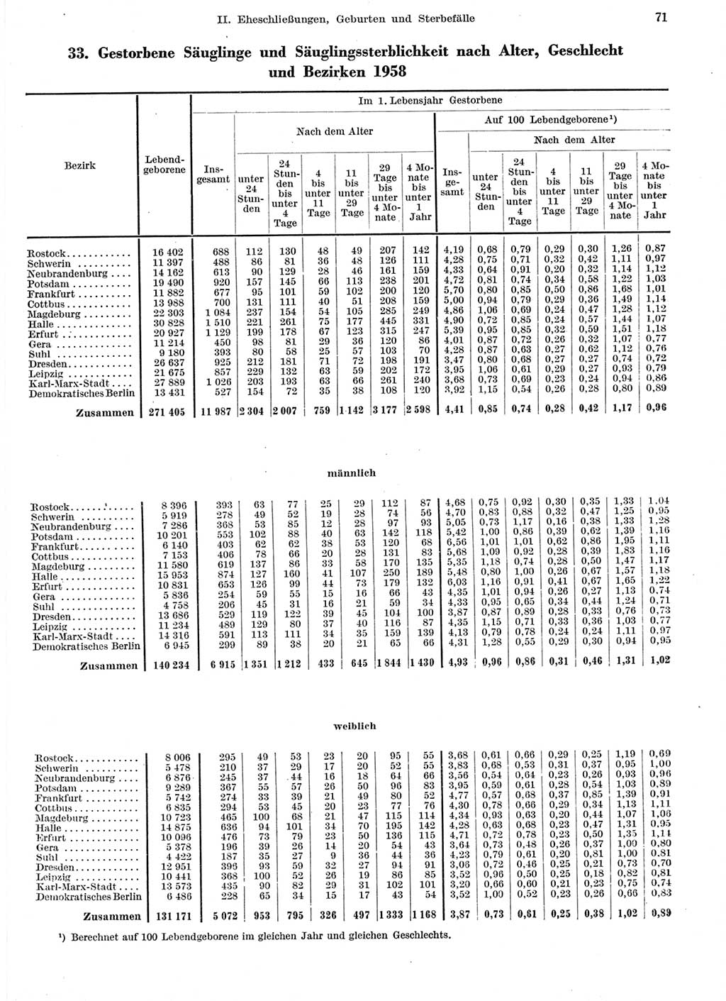 Statistisches Jahrbuch der Deutschen Demokratischen Republik (DDR) 1959, Seite 71 (Stat. Jb. DDR 1959, S. 71)