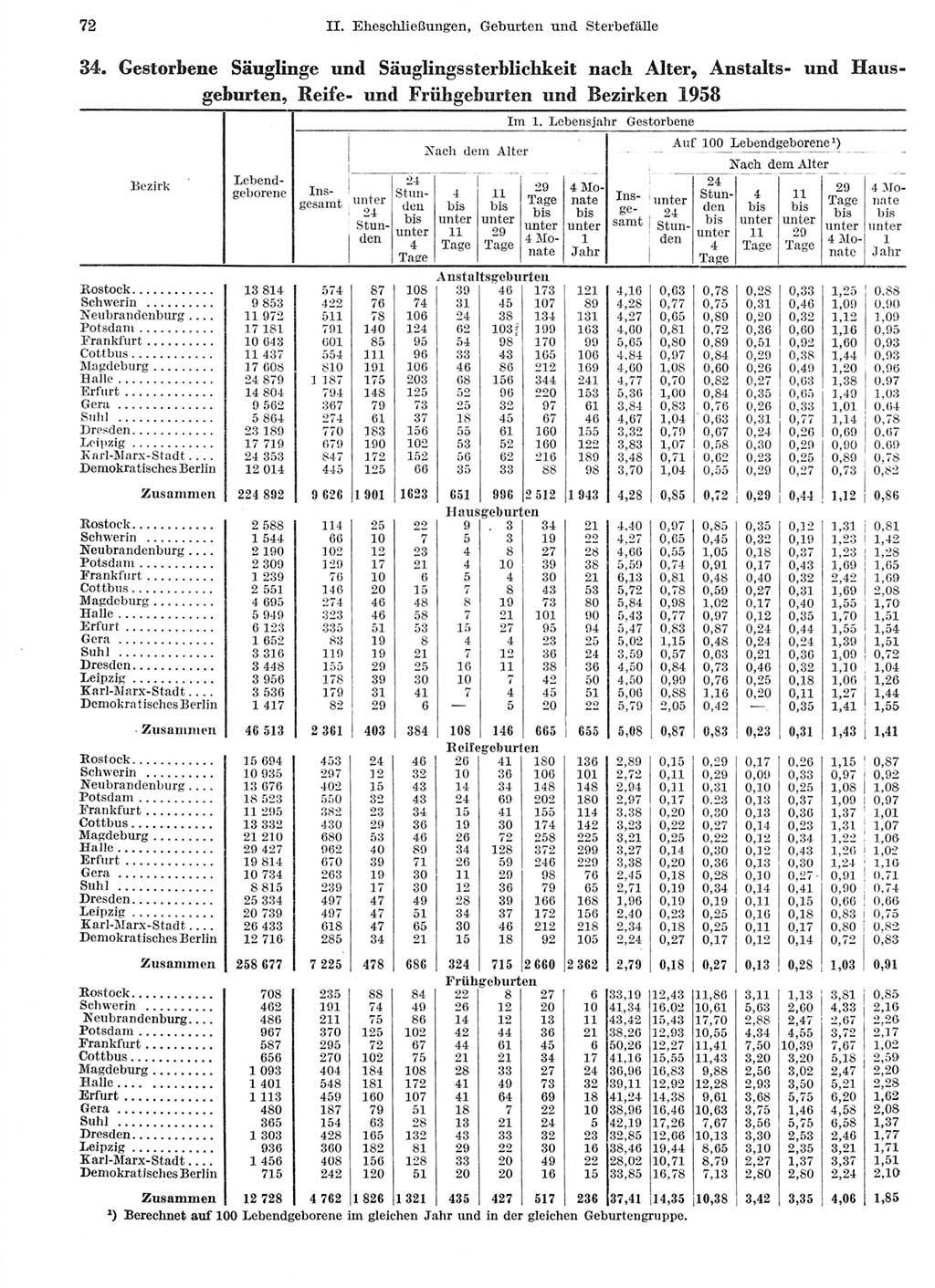 Statistisches Jahrbuch der Deutschen Demokratischen Republik (DDR) 1959, Seite 72 (Stat. Jb. DDR 1959, S. 72)