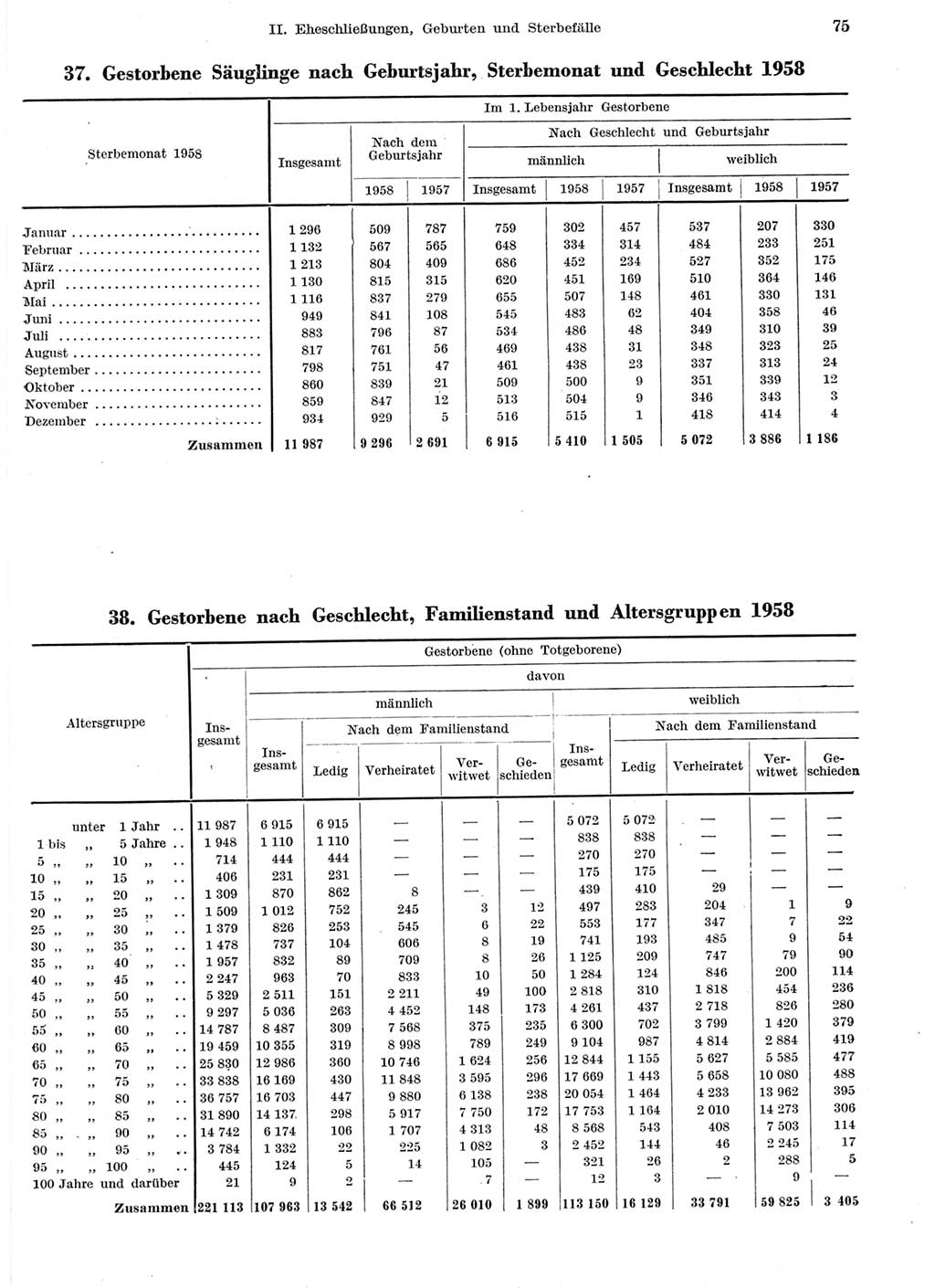 Statistisches Jahrbuch der Deutschen Demokratischen Republik (DDR) 1959, Seite 75 (Stat. Jb. DDR 1959, S. 75)