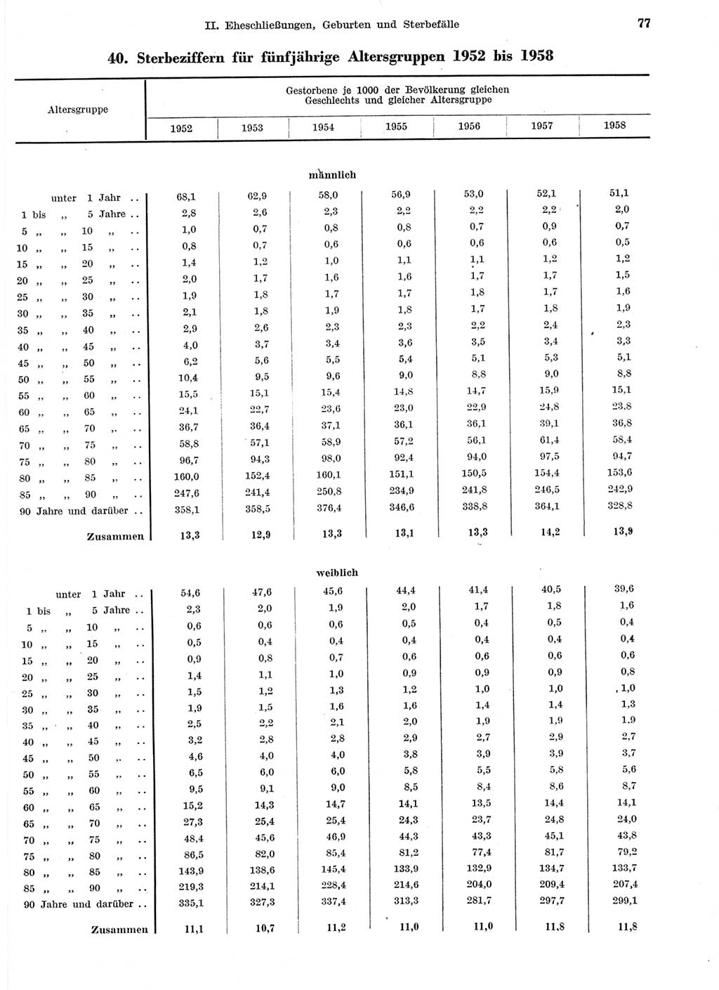 Statistisches Jahrbuch der Deutschen Demokratischen Republik (DDR) 1959, Seite 77 (Stat. Jb. DDR 1959, S. 77)