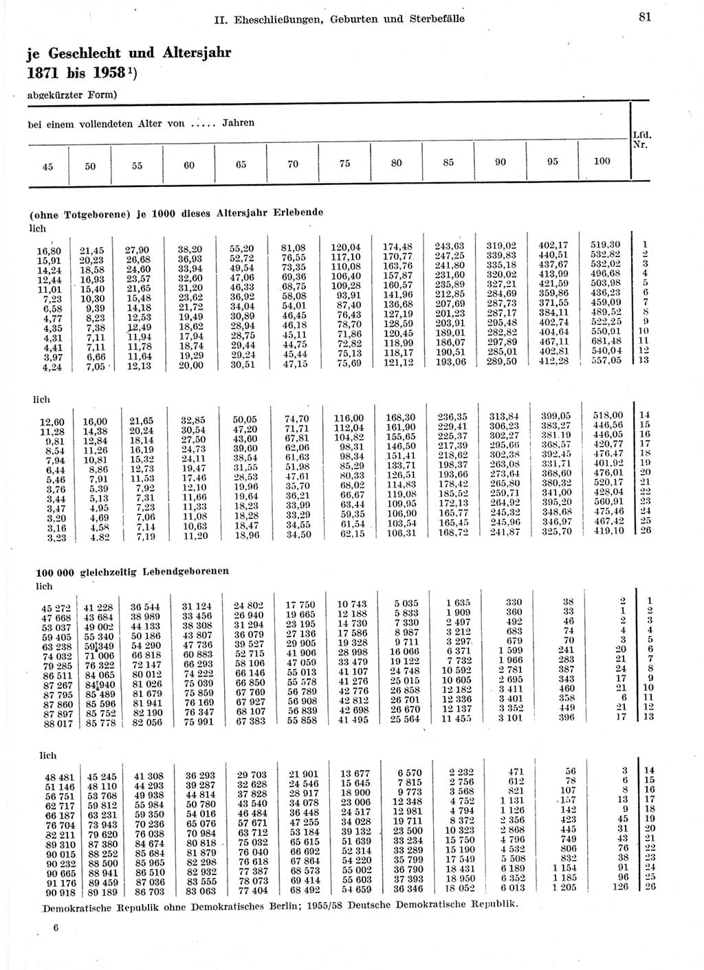 Statistisches Jahrbuch der Deutschen Demokratischen Republik (DDR) 1959, Seite 81 (Stat. Jb. DDR 1959, S. 81)