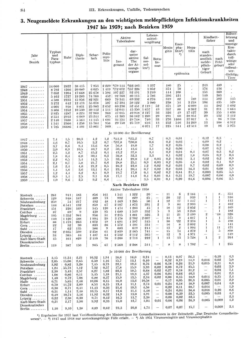 Statistisches Jahrbuch der Deutschen Demokratischen Republik (DDR) 1959, Seite 84 (Stat. Jb. DDR 1959, S. 84)