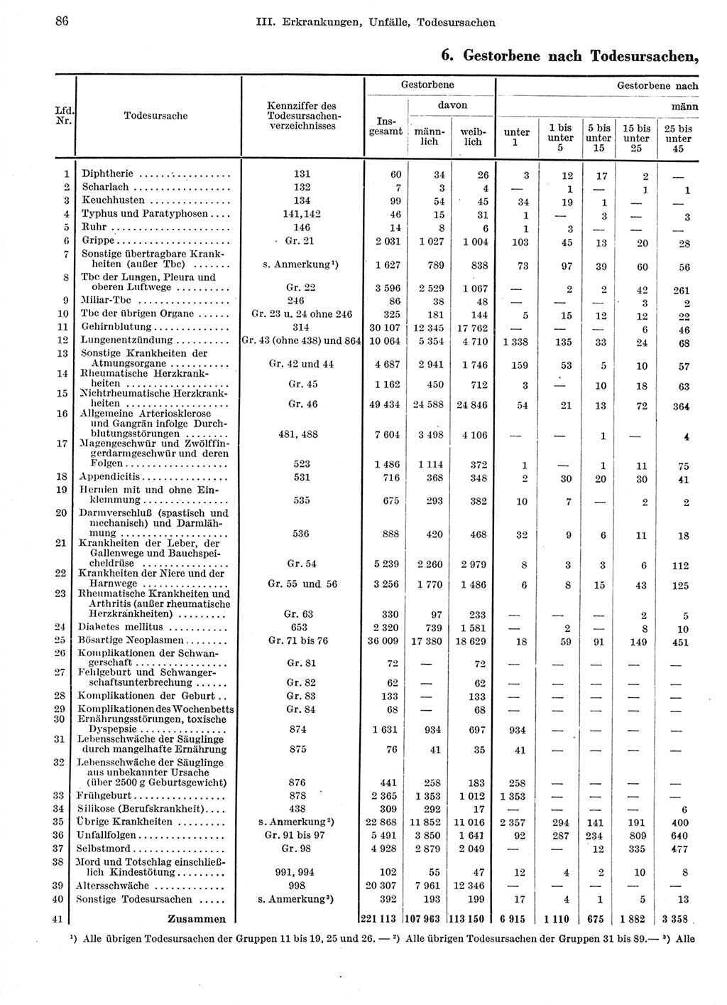 Statistisches Jahrbuch der Deutschen Demokratischen Republik (DDR) 1959, Seite 86 (Stat. Jb. DDR 1959, S. 86)