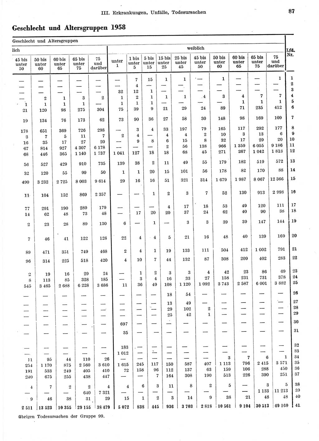 Statistisches Jahrbuch der Deutschen Demokratischen Republik (DDR) 1959, Seite 87 (Stat. Jb. DDR 1959, S. 87)