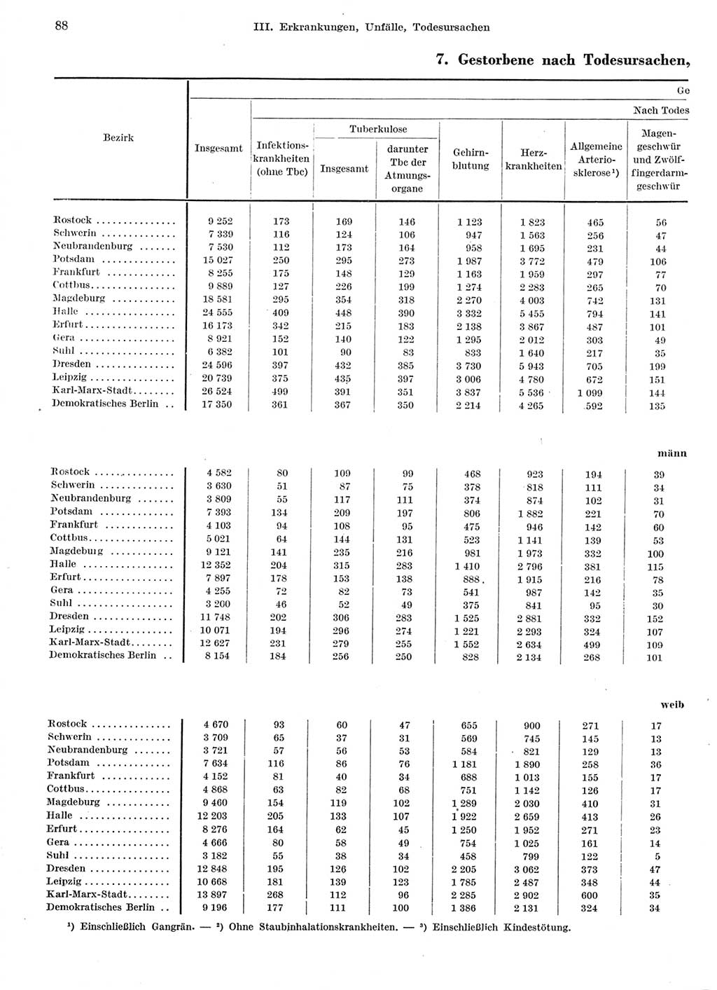 Statistisches Jahrbuch der Deutschen Demokratischen Republik (DDR) 1959, Seite 88 (Stat. Jb. DDR 1959, S. 88)