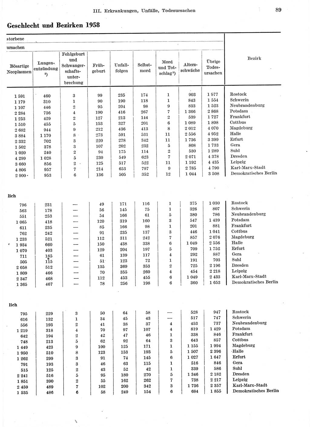 Statistisches Jahrbuch der Deutschen Demokratischen Republik (DDR) 1959, Seite 89 (Stat. Jb. DDR 1959, S. 89)