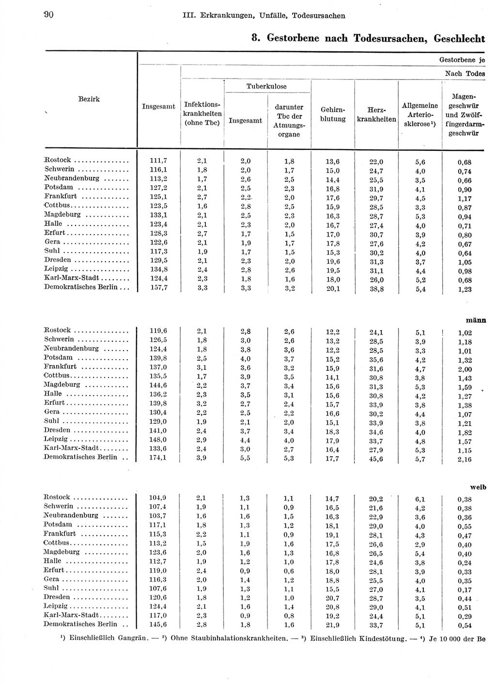 Statistisches Jahrbuch der Deutschen Demokratischen Republik (DDR) 1959, Seite 90 (Stat. Jb. DDR 1959, S. 90)