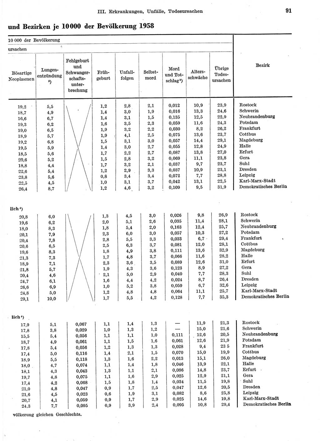 Statistisches Jahrbuch der Deutschen Demokratischen Republik (DDR) 1959, Seite 91 (Stat. Jb. DDR 1959, S. 91)