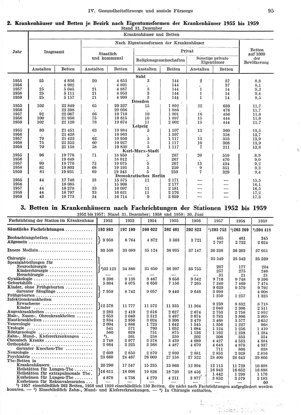 Statistisches Jahrbuch der Deutschen Demokratischen Republik (DDR) 1959, Seite 95 (Stat. Jb. DDR 1959, S. 95)