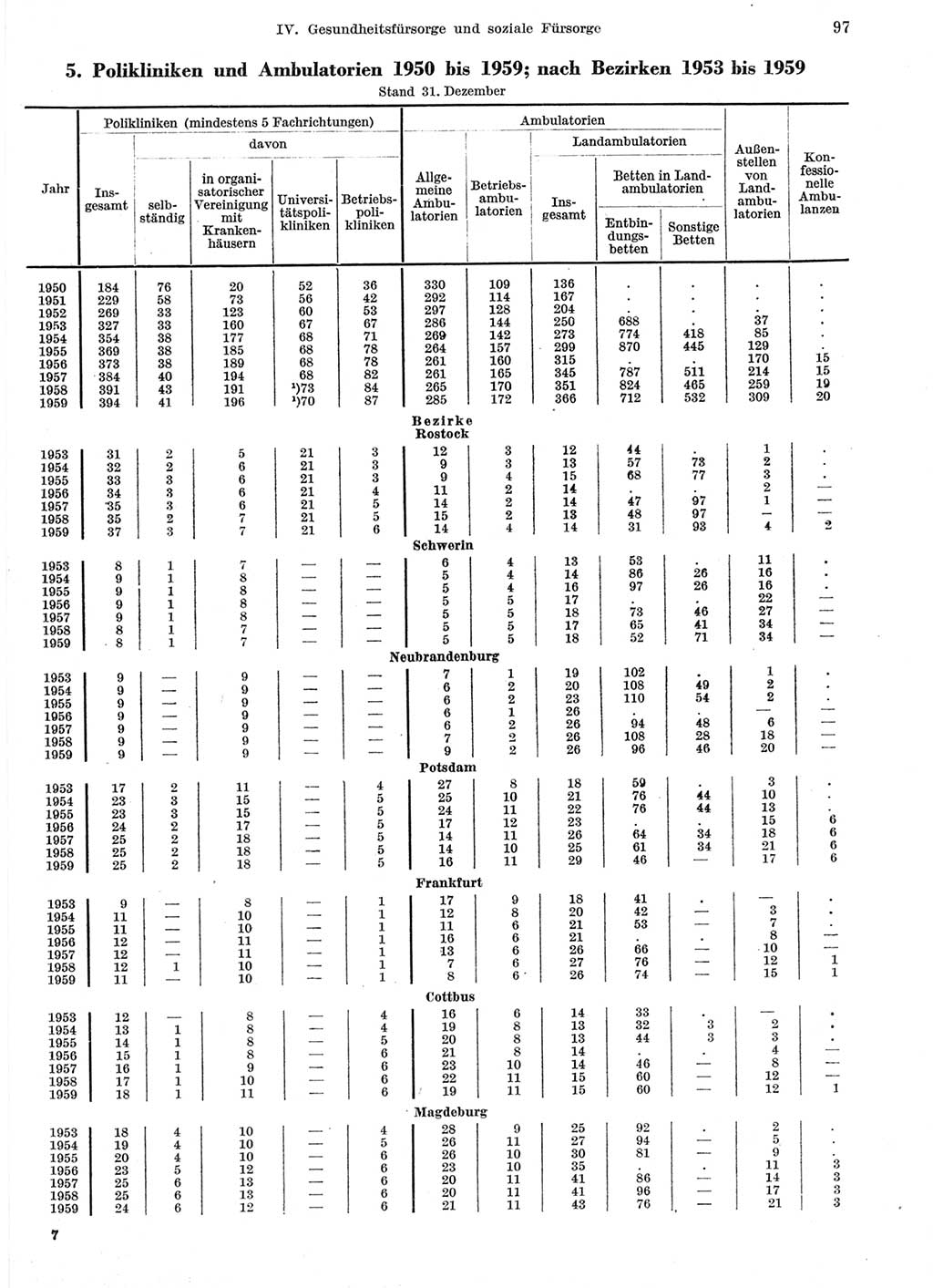 Statistisches Jahrbuch der Deutschen Demokratischen Republik (DDR) 1959, Seite 97 (Stat. Jb. DDR 1959, S. 97)