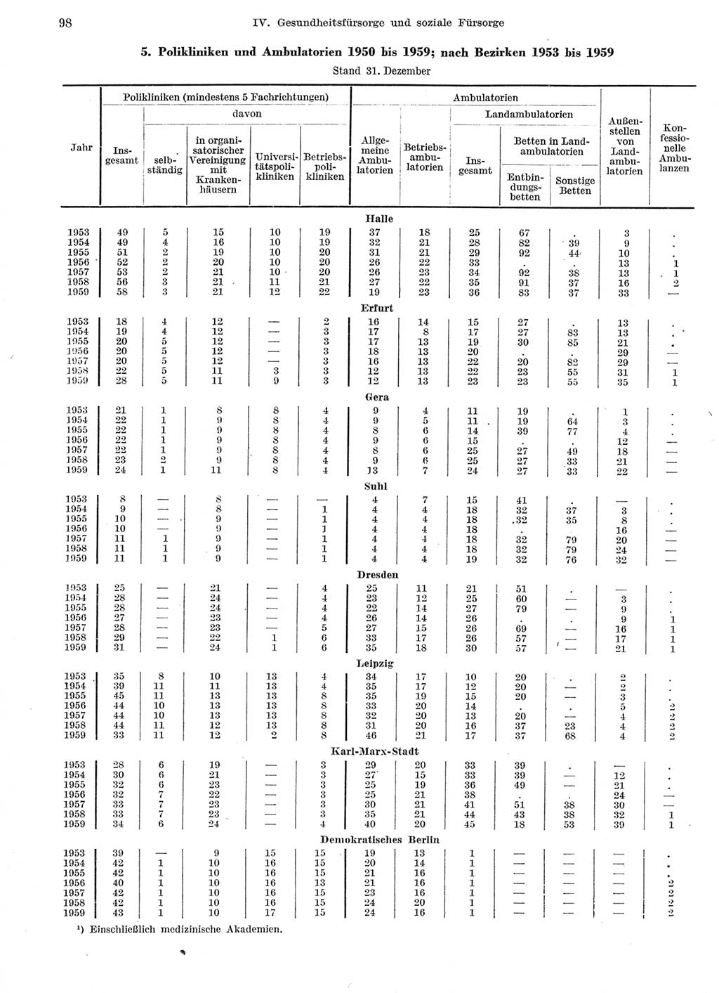 Statistisches Jahrbuch der Deutschen Demokratischen Republik (DDR) 1959, Seite 98 (Stat. Jb. DDR 1959, S. 98)