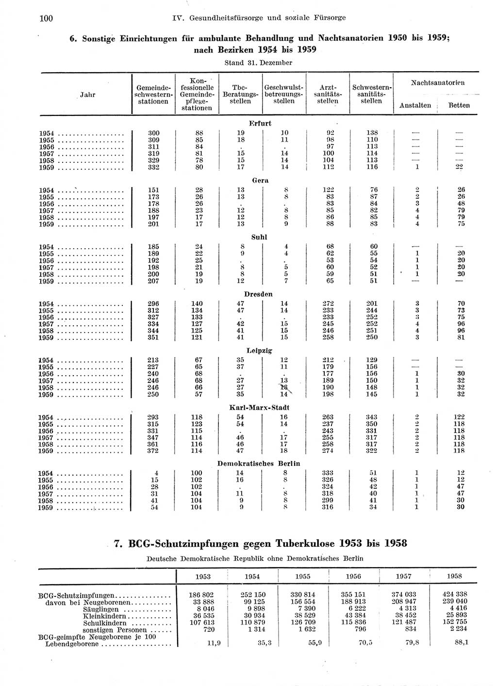Statistisches Jahrbuch der Deutschen Demokratischen Republik (DDR) 1959, Seite 100 (Stat. Jb. DDR 1959, S. 100)