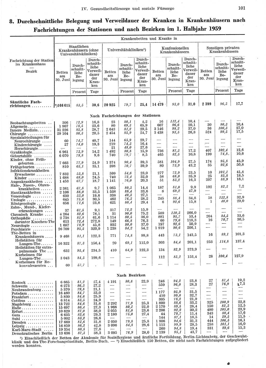 Statistisches Jahrbuch der Deutschen Demokratischen Republik (DDR) 1959, Seite 101 (Stat. Jb. DDR 1959, S. 101)