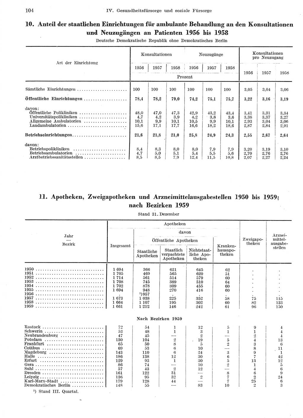 Statistisches Jahrbuch der Deutschen Demokratischen Republik (DDR) 1959, Seite 104 (Stat. Jb. DDR 1959, S. 104)