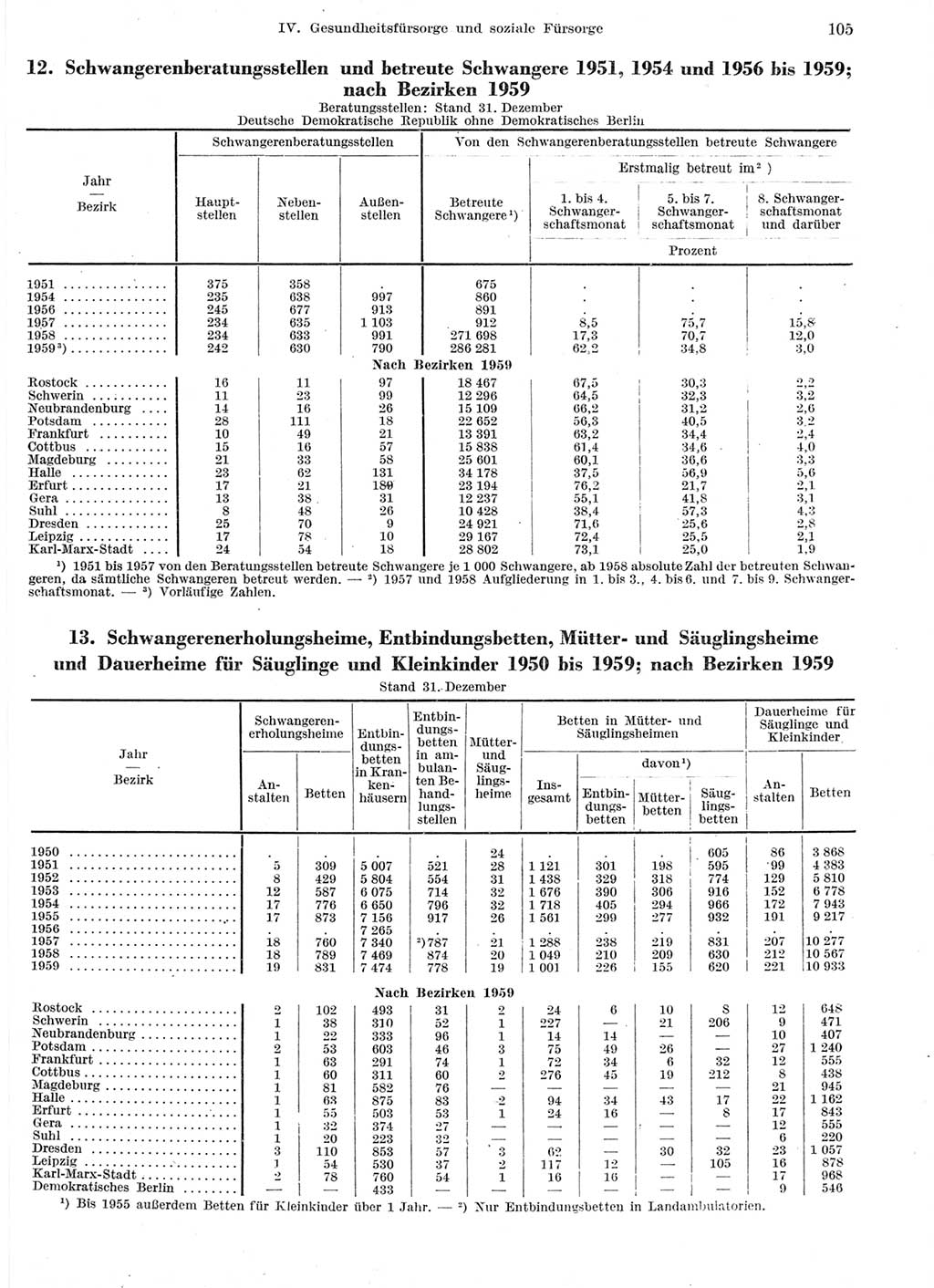 Statistisches Jahrbuch der Deutschen Demokratischen Republik (DDR) 1959, Seite 105 (Stat. Jb. DDR 1959, S. 105)