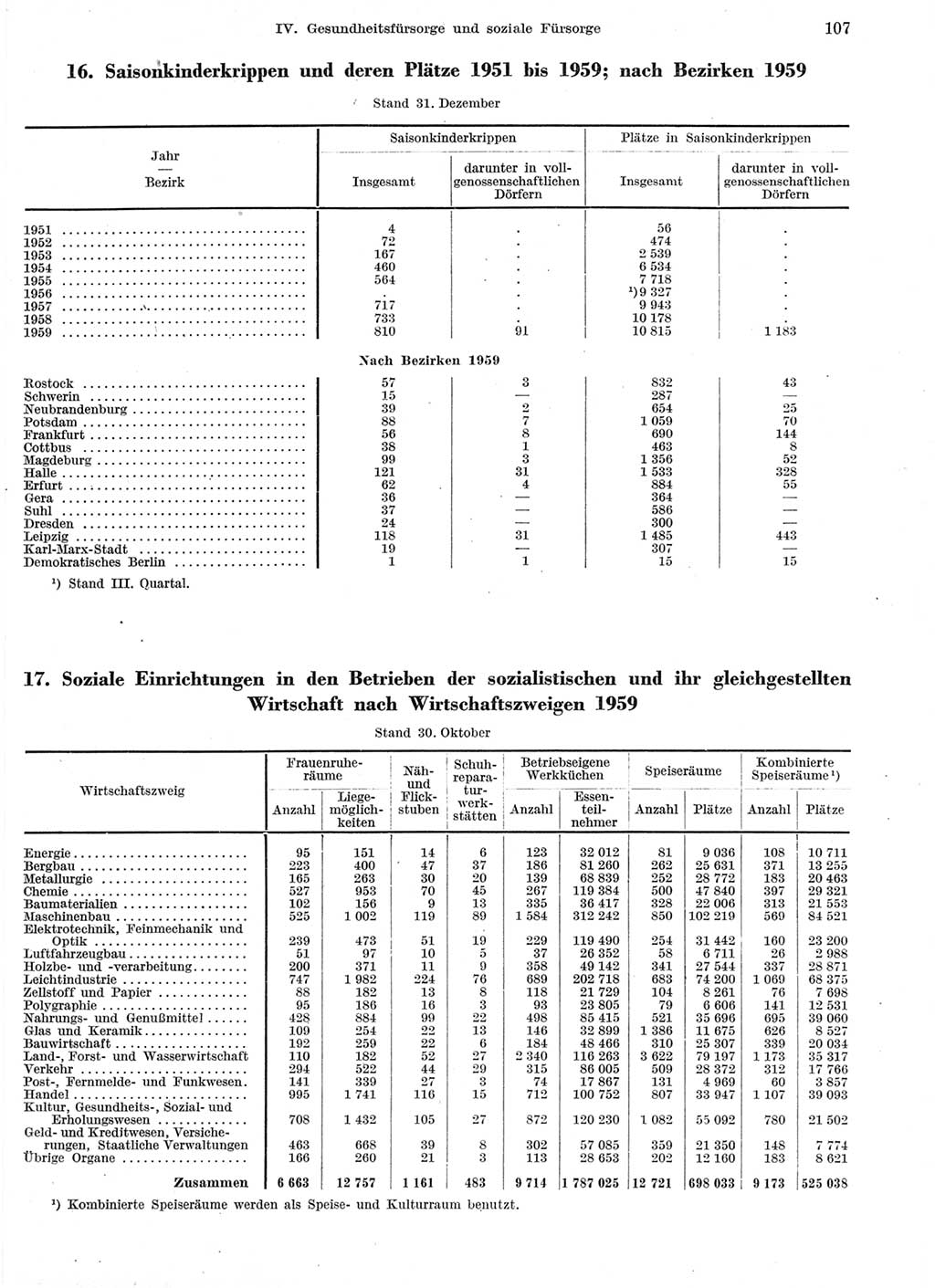 Statistisches Jahrbuch der Deutschen Demokratischen Republik (DDR) 1959, Seite 107 (Stat. Jb. DDR 1959, S. 107)