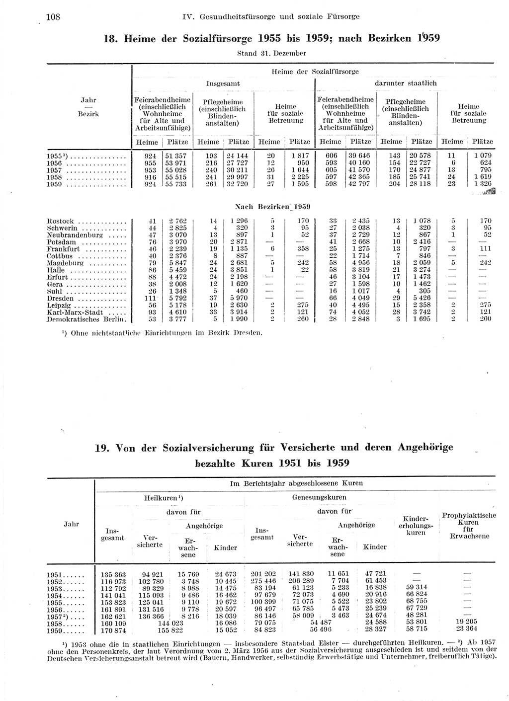 Statistisches Jahrbuch der Deutschen Demokratischen Republik (DDR) 1959, Seite 108 (Stat. Jb. DDR 1959, S. 108)