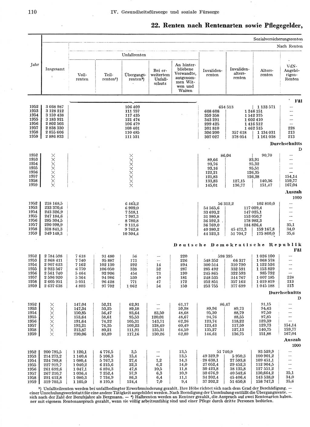 Statistisches Jahrbuch der Deutschen Demokratischen Republik (DDR) 1959, Seite 110 (Stat. Jb. DDR 1959, S. 110)