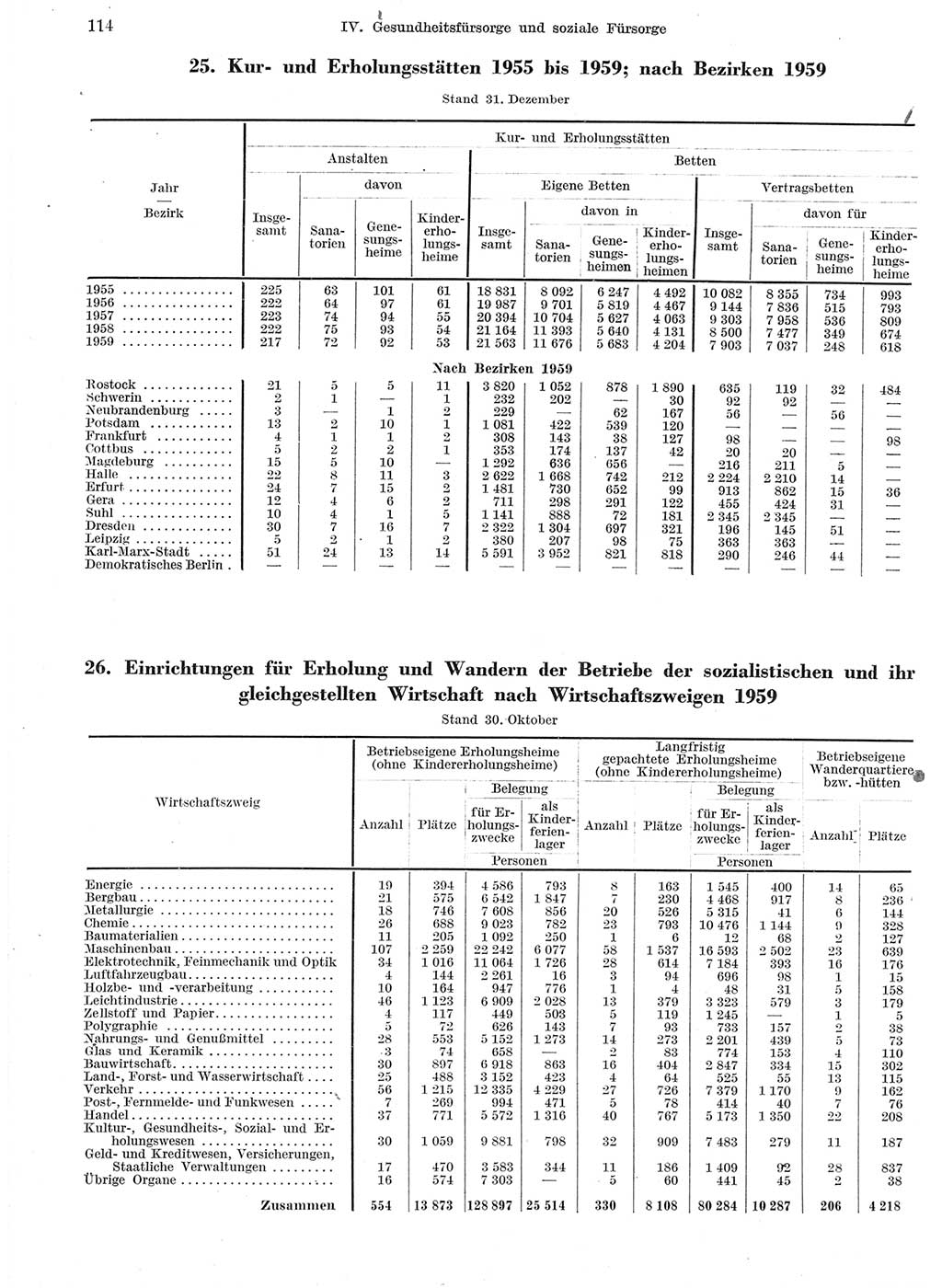Statistisches Jahrbuch der Deutschen Demokratischen Republik (DDR) 1959, Seite 114 (Stat. Jb. DDR 1959, S. 114)
