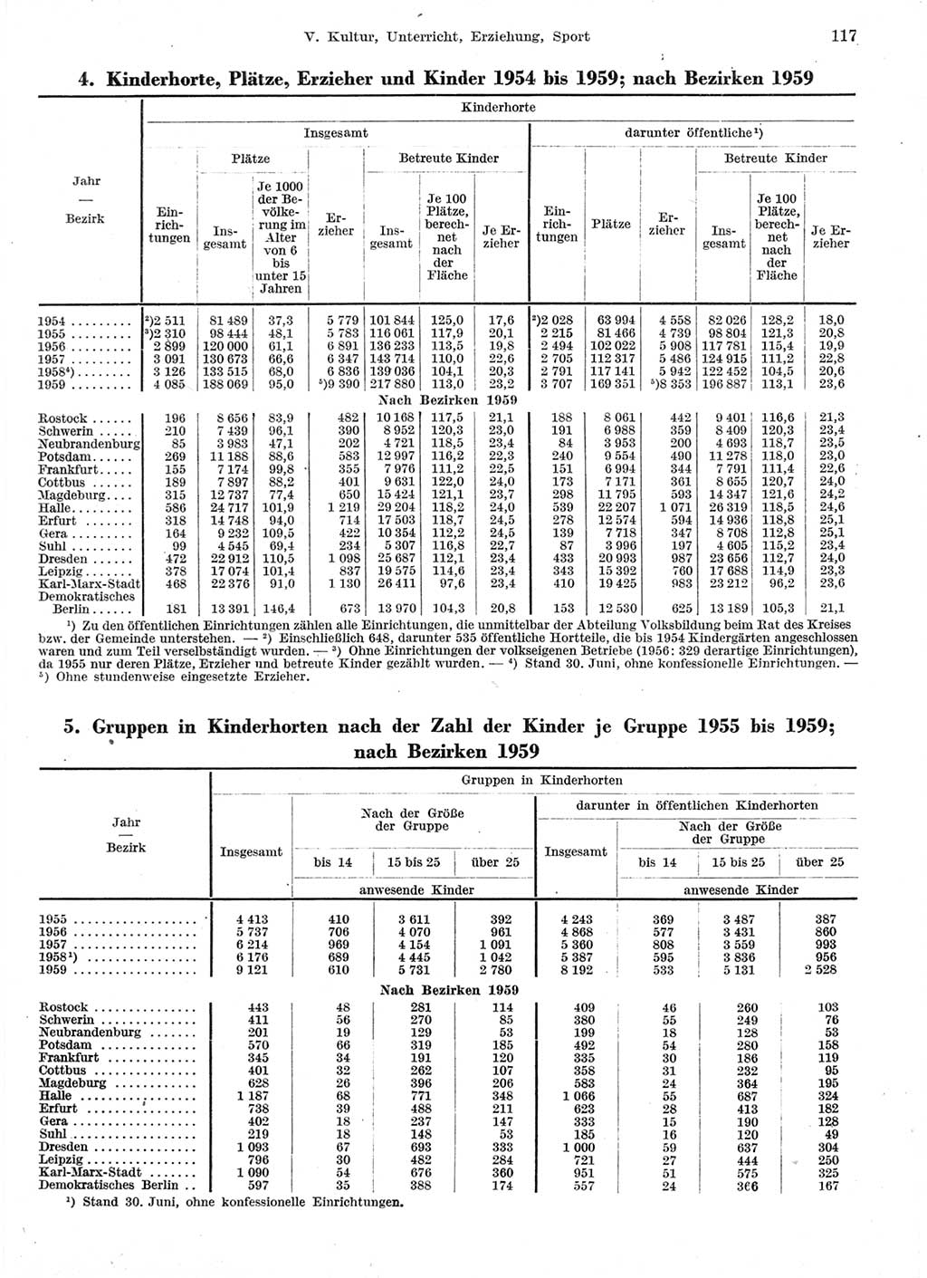 Statistisches Jahrbuch der Deutschen Demokratischen Republik (DDR) 1959, Seite 117 (Stat. Jb. DDR 1959, S. 117)