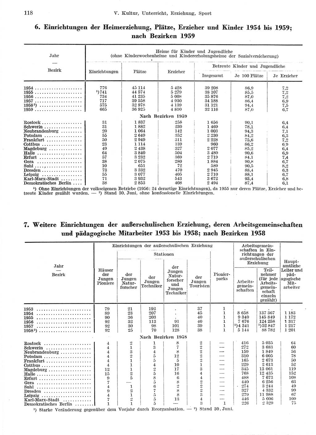 Statistisches Jahrbuch der Deutschen Demokratischen Republik (DDR) 1959, Seite 118 (Stat. Jb. DDR 1959, S. 118)