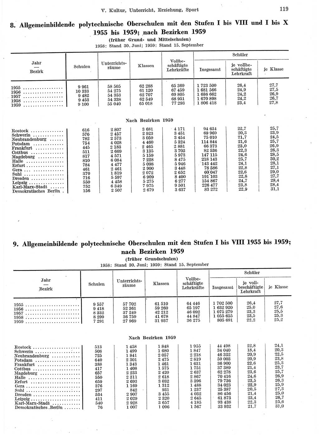 Statistisches Jahrbuch der Deutschen Demokratischen Republik (DDR) 1959, Seite 119 (Stat. Jb. DDR 1959, S. 119)