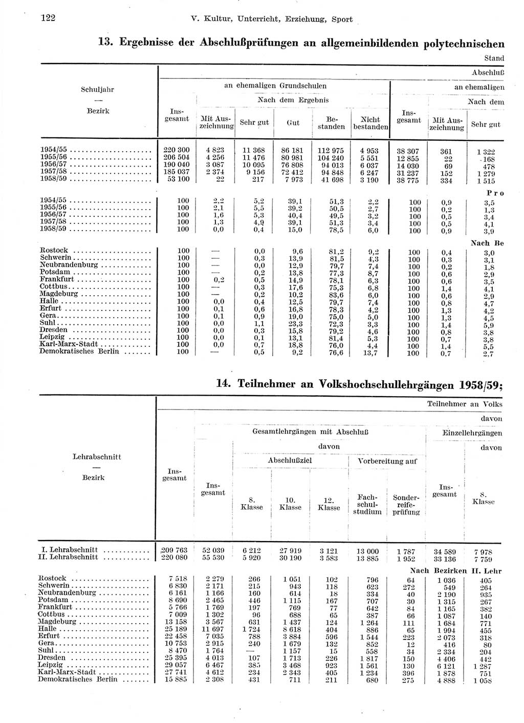Statistisches Jahrbuch der Deutschen Demokratischen Republik (DDR) 1959, Seite 122 (Stat. Jb. DDR 1959, S. 122)