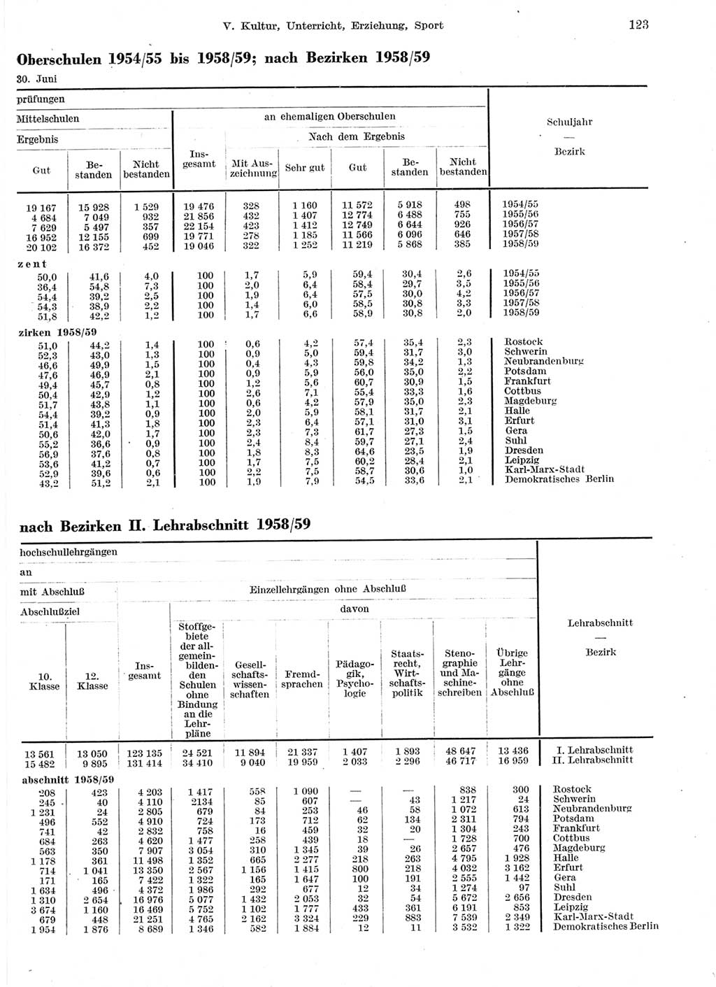 Statistisches Jahrbuch der Deutschen Demokratischen Republik (DDR) 1959, Seite 123 (Stat. Jb. DDR 1959, S. 123)