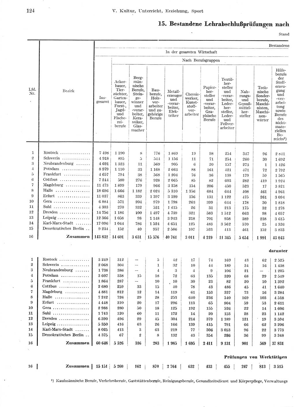 Statistisches Jahrbuch der Deutschen Demokratischen Republik (DDR) 1959, Seite 124 (Stat. Jb. DDR 1959, S. 124)