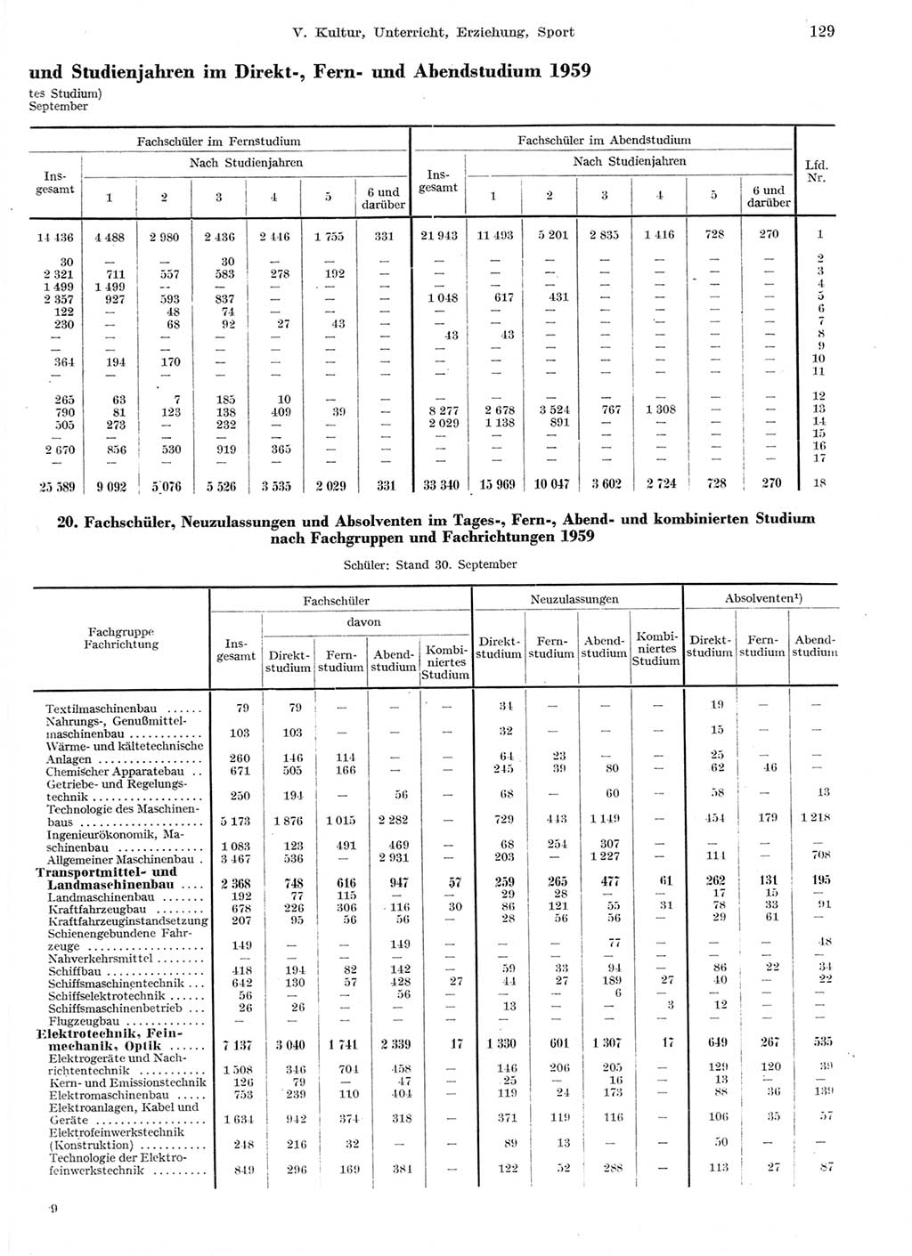 Statistisches Jahrbuch der Deutschen Demokratischen Republik (DDR) 1959, Seite 129 (Stat. Jb. DDR 1959, S. 129)