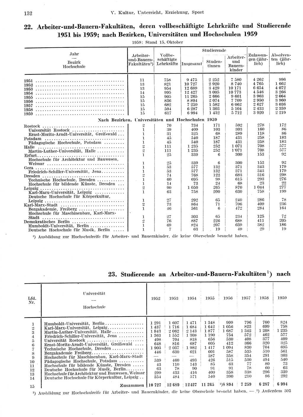 Statistisches Jahrbuch der Deutschen Demokratischen Republik (DDR) 1959, Seite 132 (Stat. Jb. DDR 1959, S. 132)