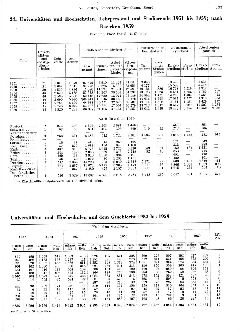 Statistisches Jahrbuch der Deutschen Demokratischen Republik (DDR) 1959, Seite 133 (Stat. Jb. DDR 1959, S. 133)