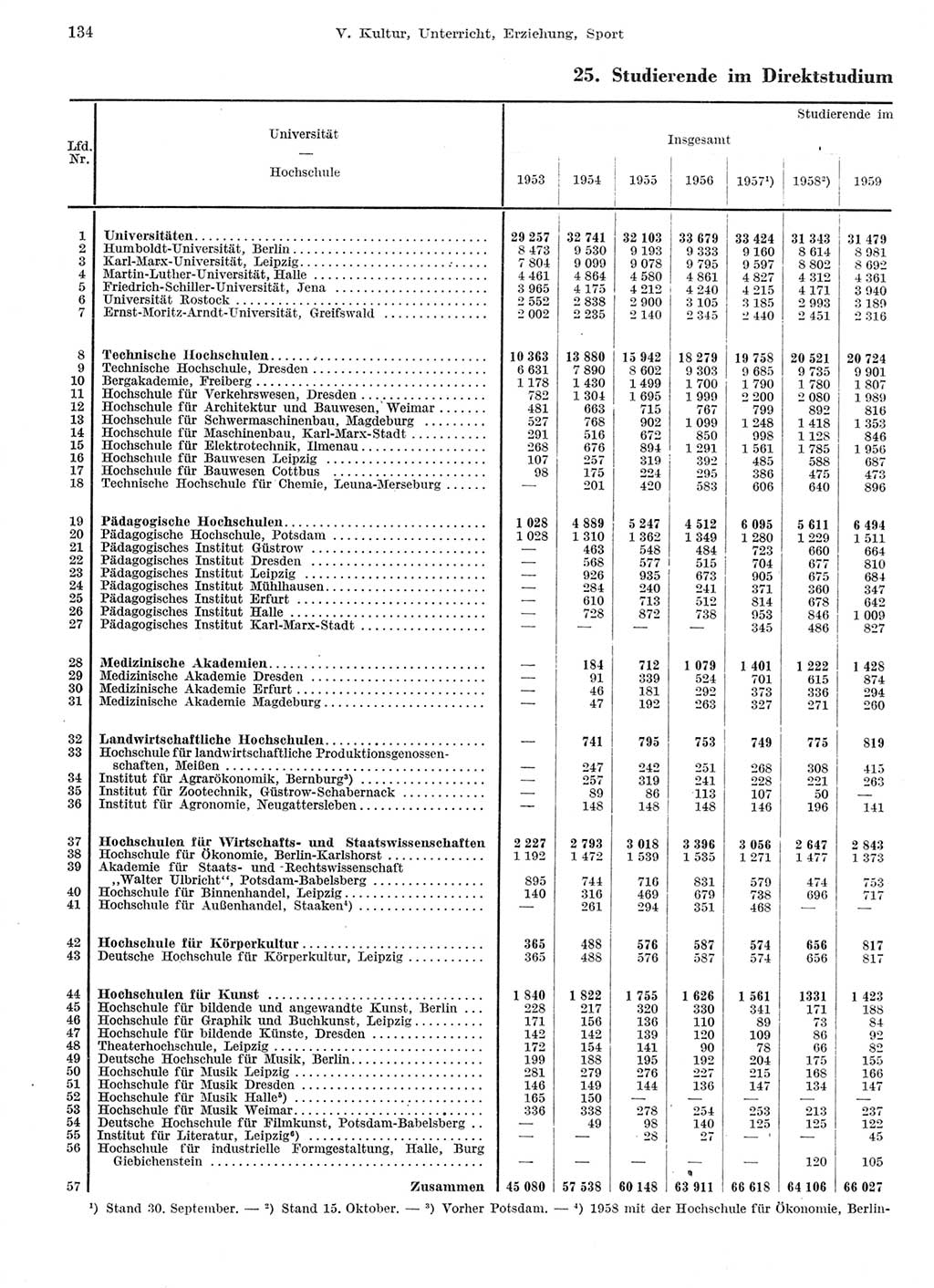 Statistisches Jahrbuch der Deutschen Demokratischen Republik (DDR) 1959, Seite 134 (Stat. Jb. DDR 1959, S. 134)