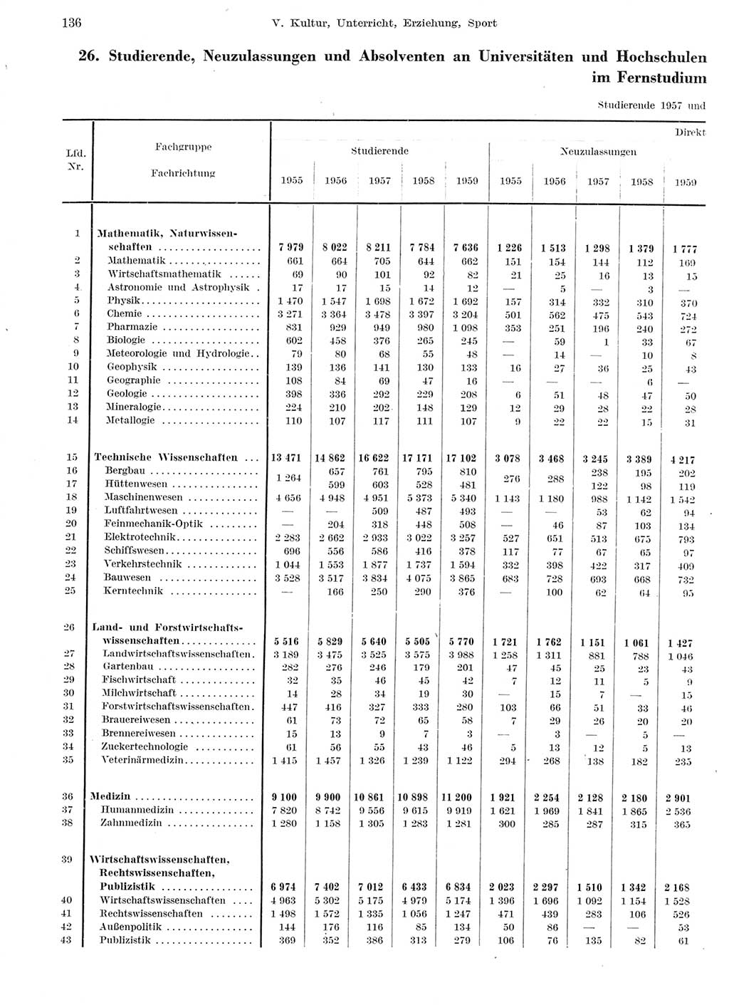 Statistisches Jahrbuch der Deutschen Demokratischen Republik (DDR) 1959, Seite 136 (Stat. Jb. DDR 1959, S. 136)