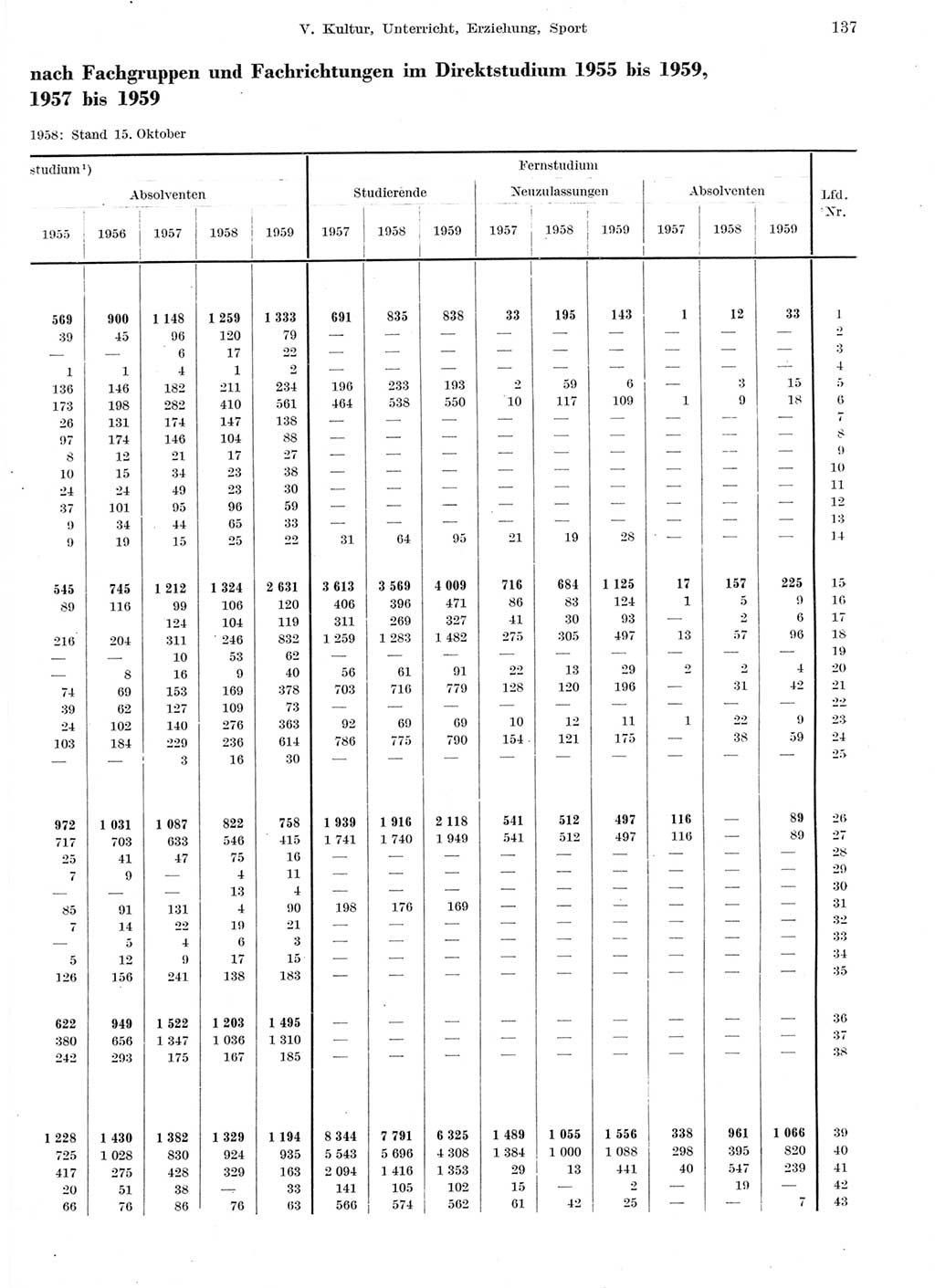Statistisches Jahrbuch der Deutschen Demokratischen Republik (DDR) 1959, Seite 137 (Stat. Jb. DDR 1959, S. 137)