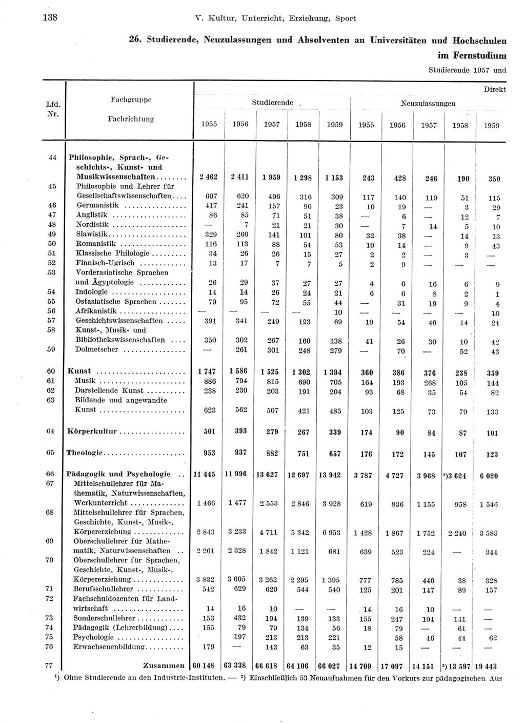 Statistisches Jahrbuch der Deutschen Demokratischen Republik (DDR) 1959, Seite 138 (Stat. Jb. DDR 1959, S. 138)