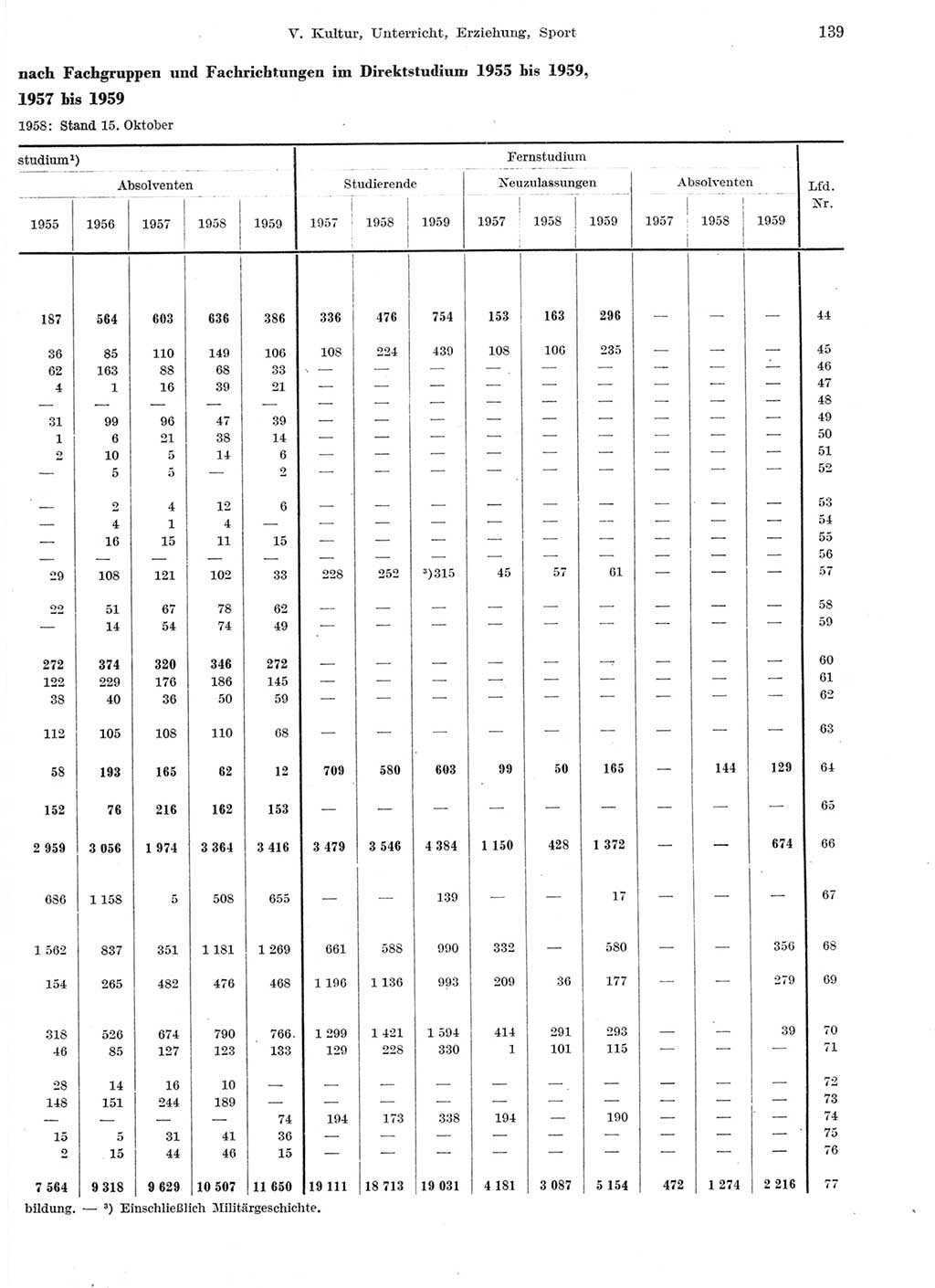 Statistisches Jahrbuch der Deutschen Demokratischen Republik (DDR) 1959, Seite 139 (Stat. Jb. DDR 1959, S. 139)