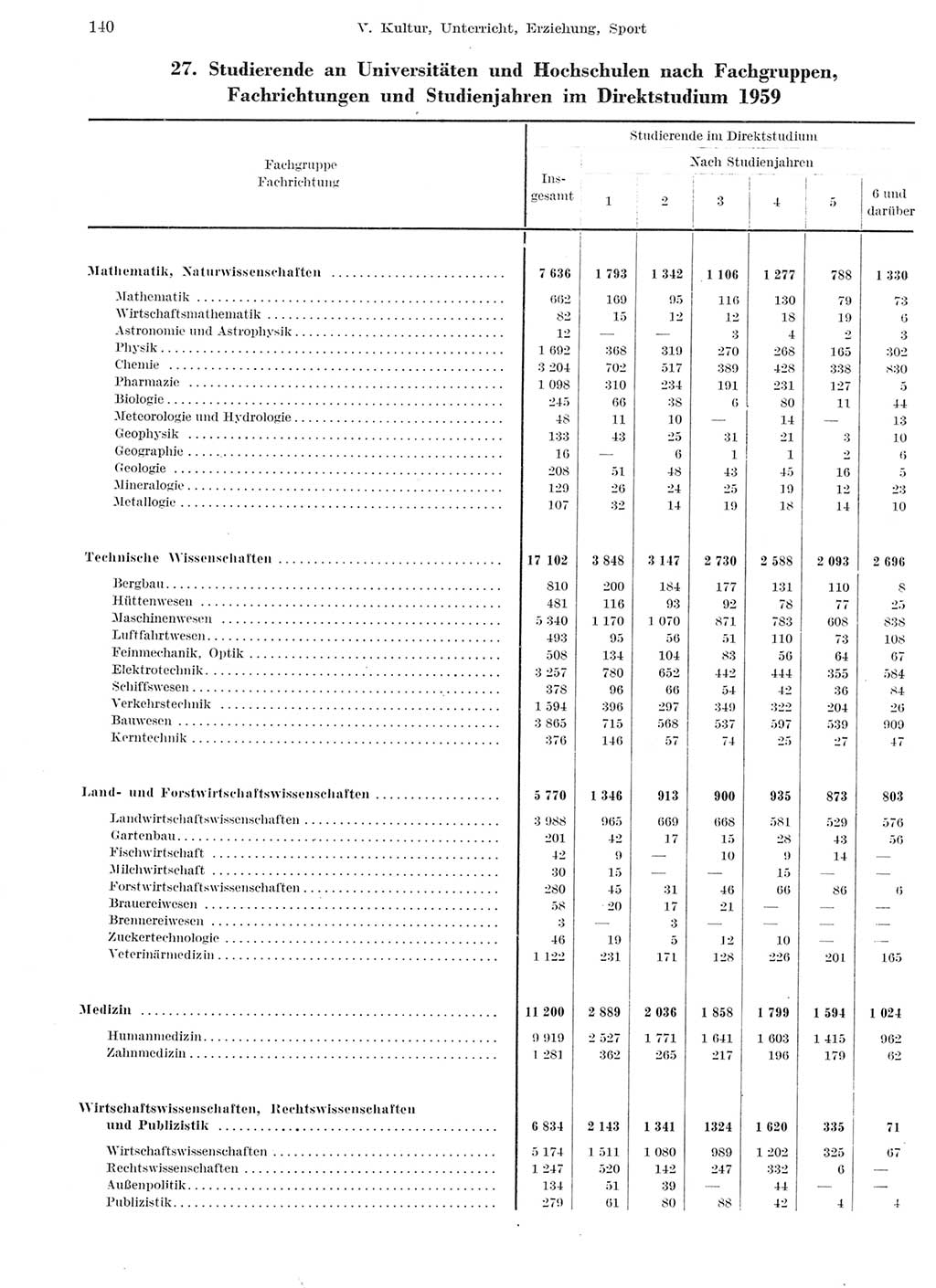 Statistisches Jahrbuch der Deutschen Demokratischen Republik (DDR) 1959, Seite 140 (Stat. Jb. DDR 1959, S. 140)