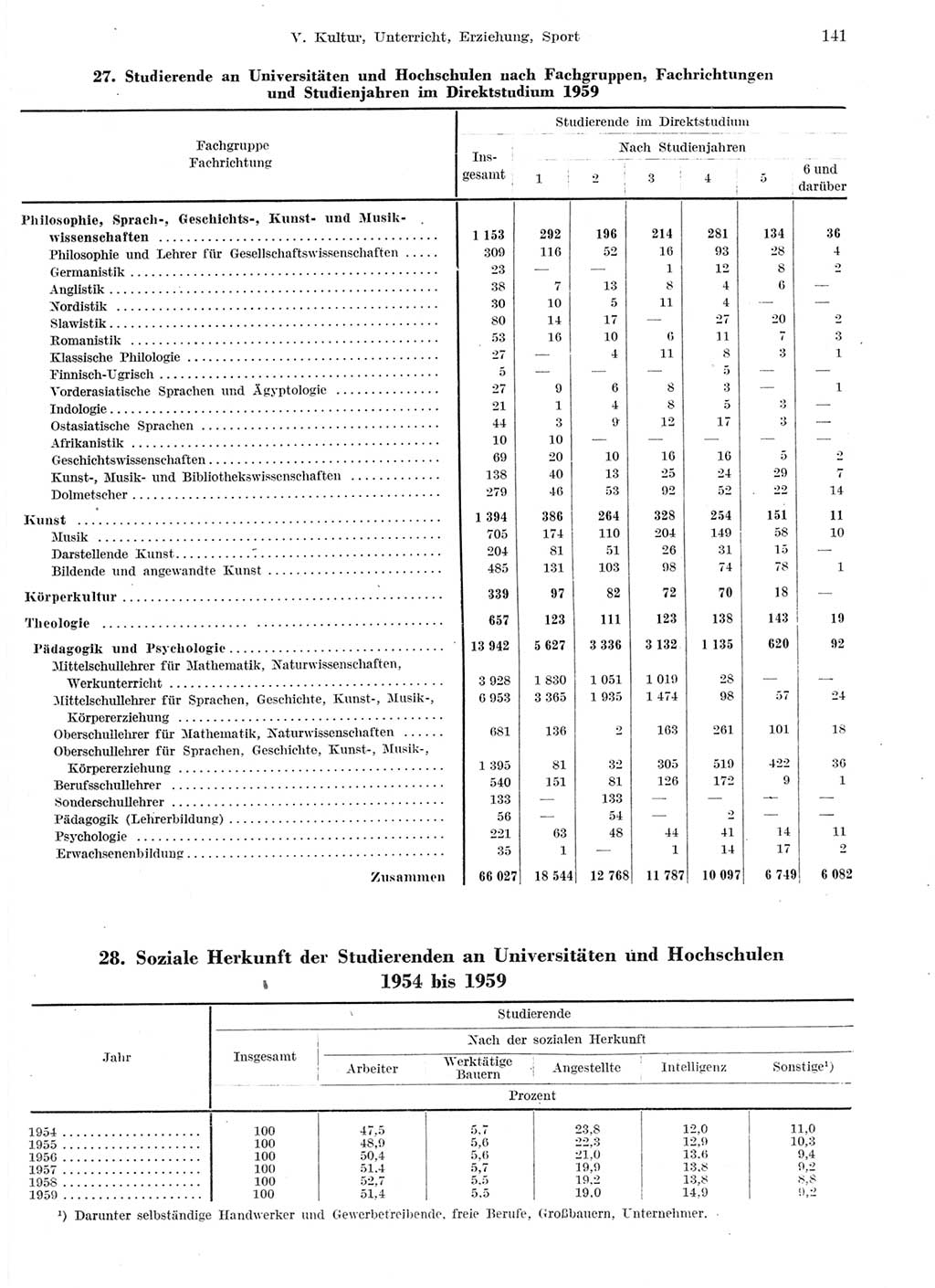 Statistisches Jahrbuch der Deutschen Demokratischen Republik (DDR) 1959, Seite 141 (Stat. Jb. DDR 1959, S. 141)