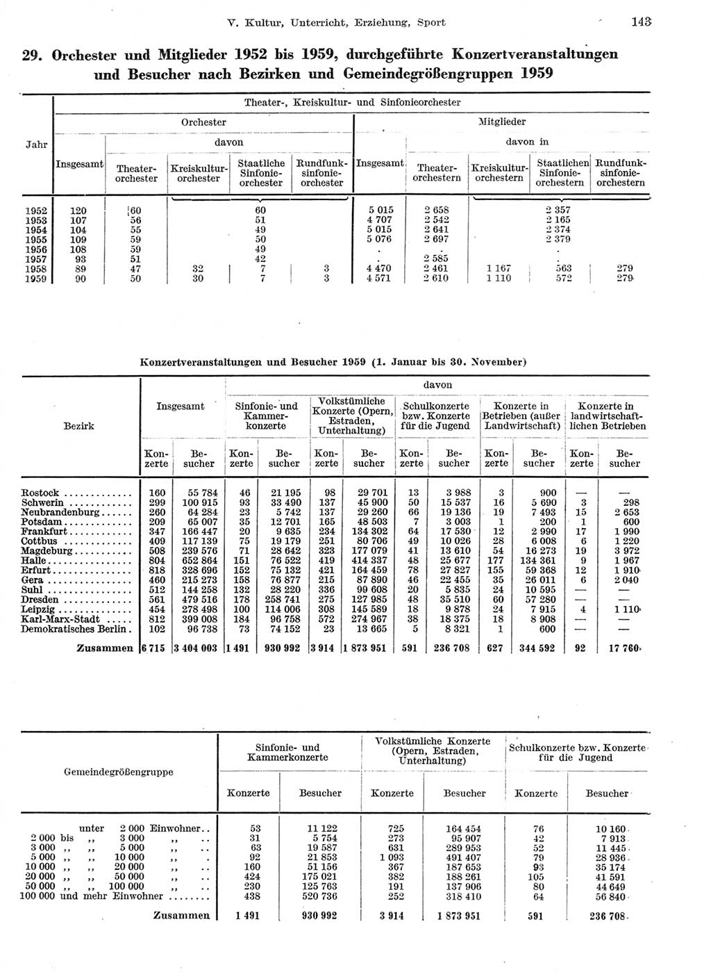 Statistisches Jahrbuch der Deutschen Demokratischen Republik (DDR) 1959, Seite 143 (Stat. Jb. DDR 1959, S. 143)